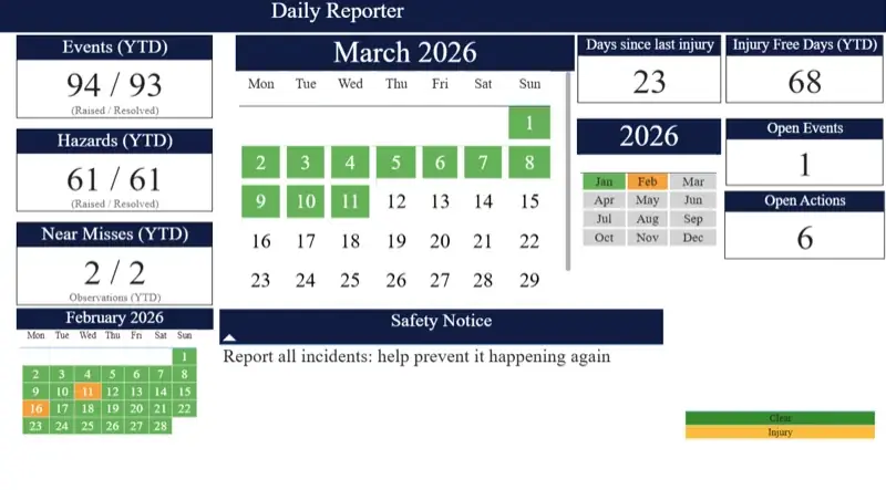 Power BI daily reporter dashboard showing events, hazards and near misses