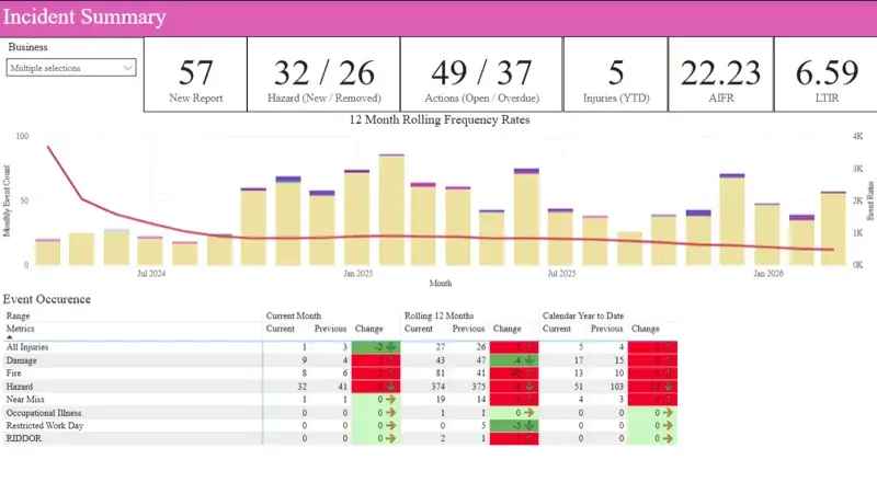 Power BI incident summary dashboard with frequency rates and trends