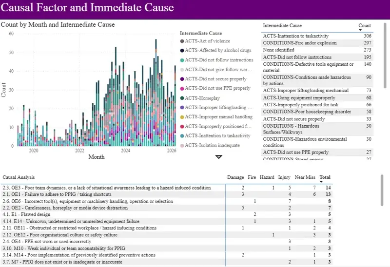 Power BI causal factor and immediate cause analysis dashboard
