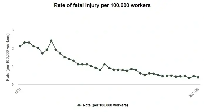 Work-related fatal injuries in Great Britain