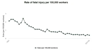 Work related fatal injuries graph